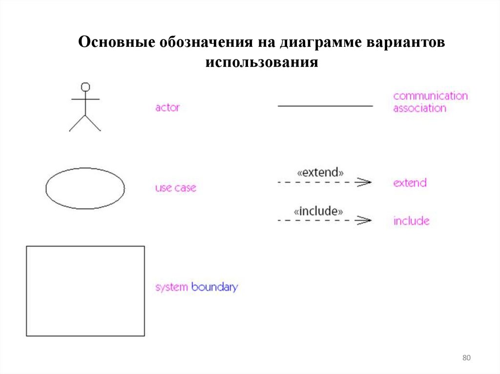 Основные обозначения на диаграмме вариантов использования