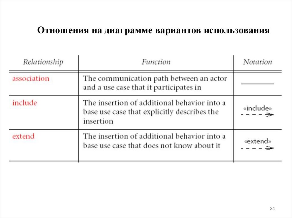 Отношения на диаграмме вариантов использования