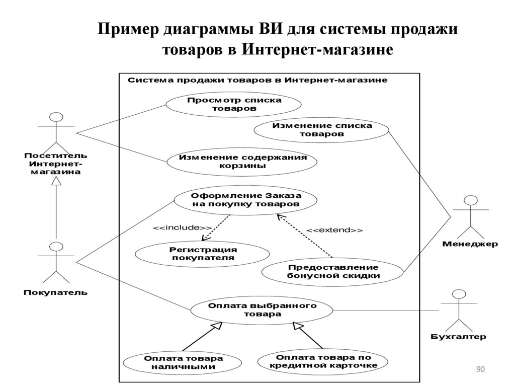 Пример диаграммы ВИ для системы продажи товаров в Интернет-магазине