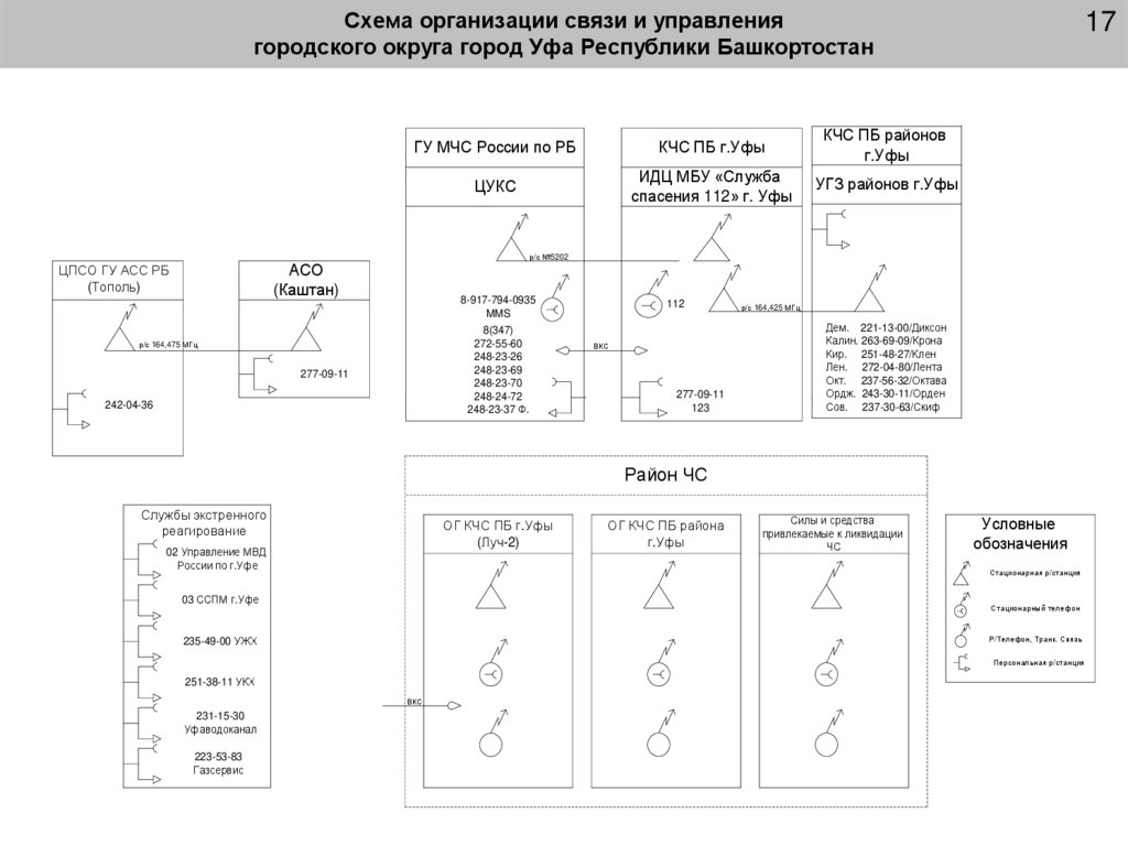 Схема организации связи и управления городского округа город Уфа Республики Башкортостан