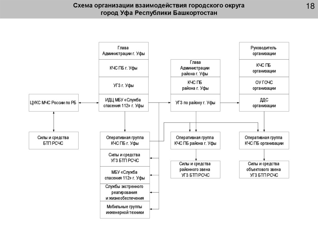 Схема организации взаимодействия городского округа город Уфа Республики Башкортостан