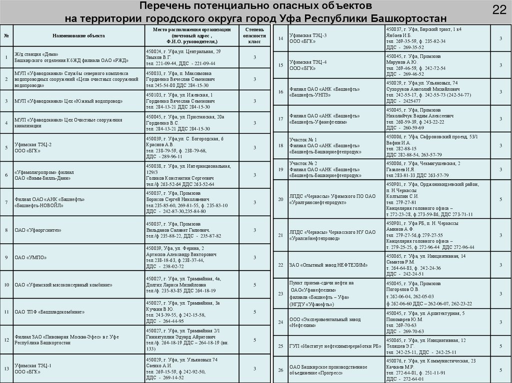 Перечень потенциально опасных объектов на территории городского округа город Уфа Республики Башкортостан
