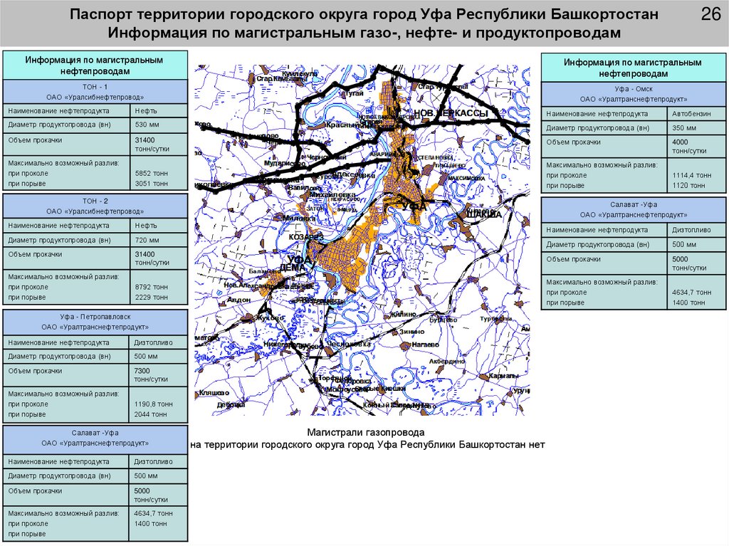 Паспорт территории городского округа город Уфа Республики Башкортостан Информация по магистральным газо-, нефте- и