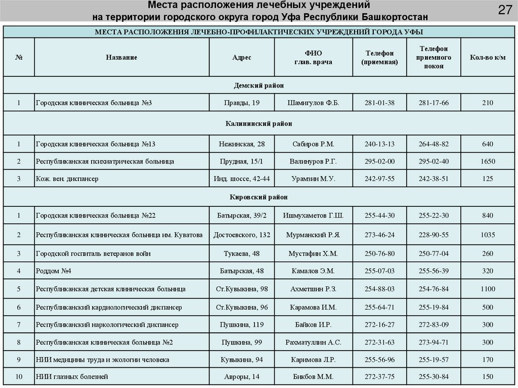 Места расположения лечебных учреждений на территории городского округа город Уфа Республики Башкортостан