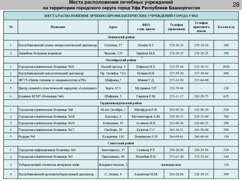 Места расположения лечебных учреждений на территории городского округа город Уфа Республики Башкортостан