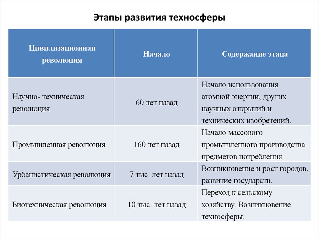 Этапы развития техносферы