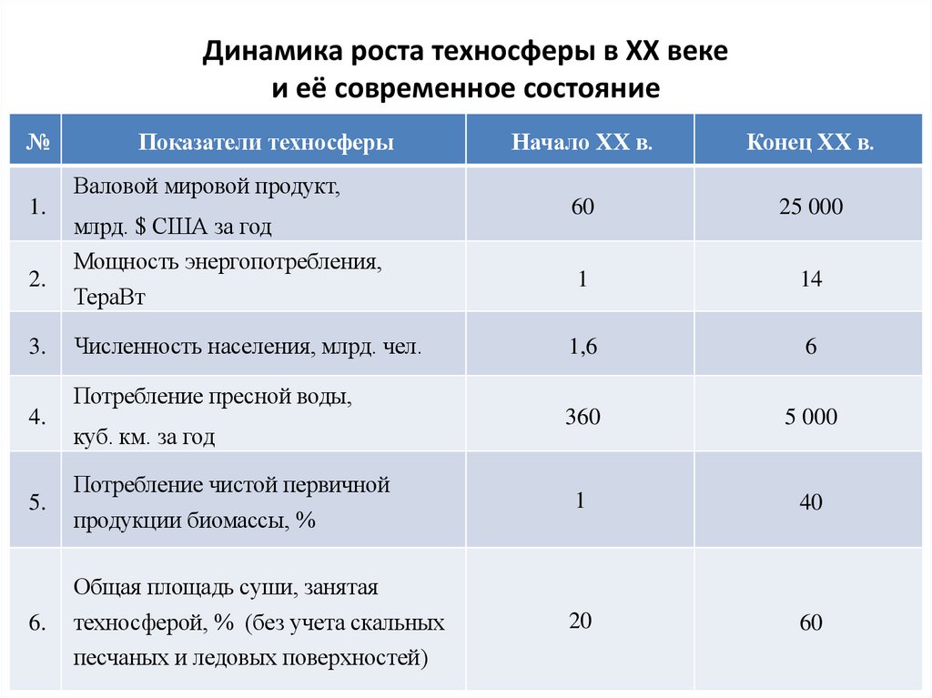 Динамика роста техносферы в XX веке и её современное состояние