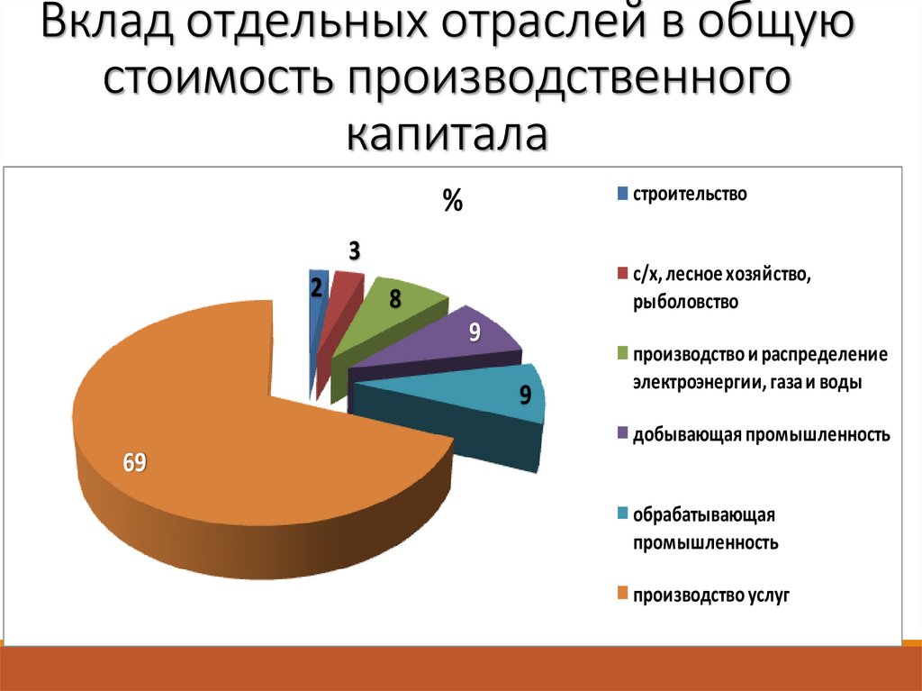 Вклад отдельных отраслей в общую стоимость производственного капитала