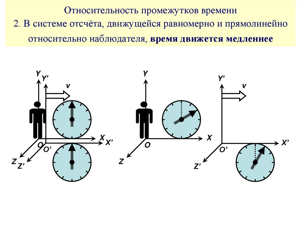Относительность промежутков времени 2. В системе отсчёта, движущейся равномерно и прямолинейно относительно наблюдателя, время