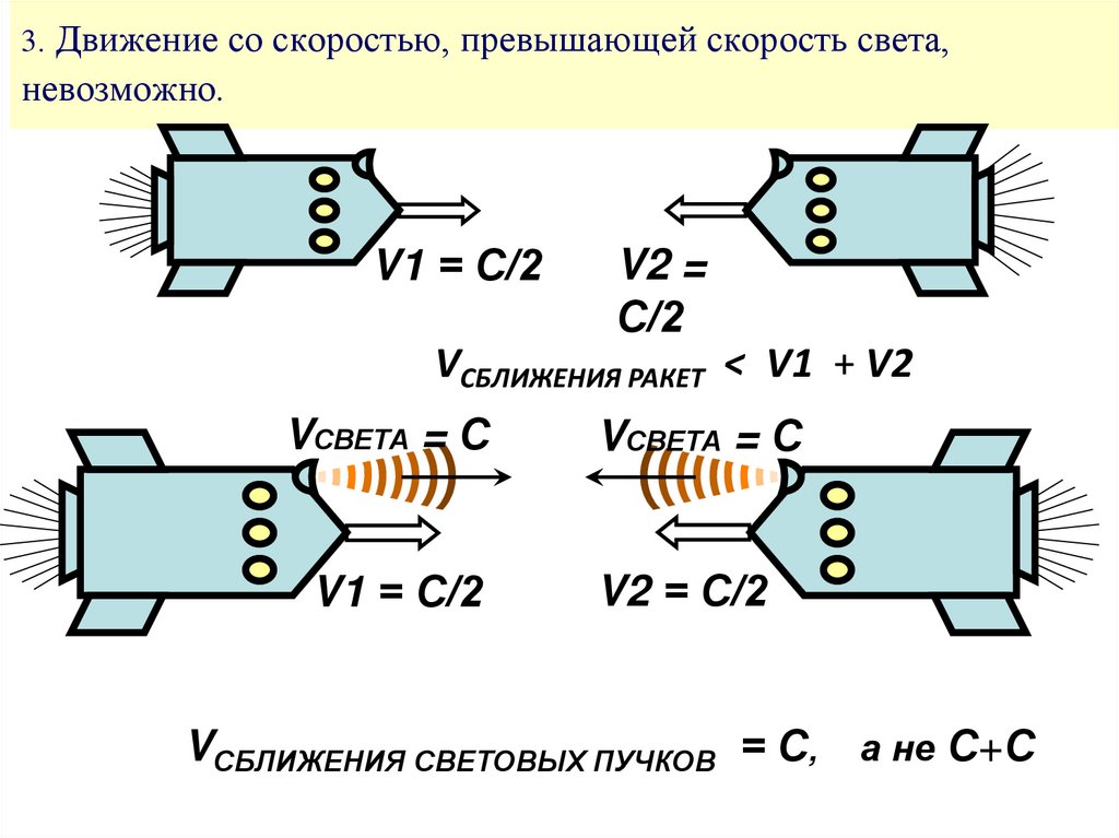 3. Движение со скоростью, превышающей скорость света, невозможно.
