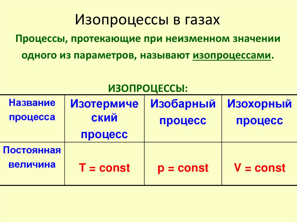 Изопроцессы в газах