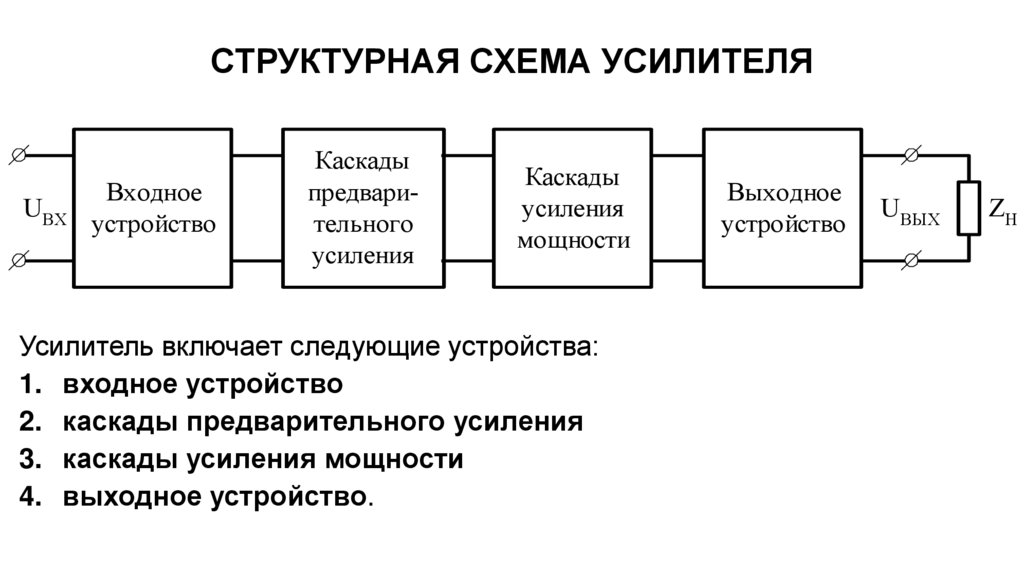 СТРУКТУРНАЯ СХЕМА УСИЛИТЕЛЯ
