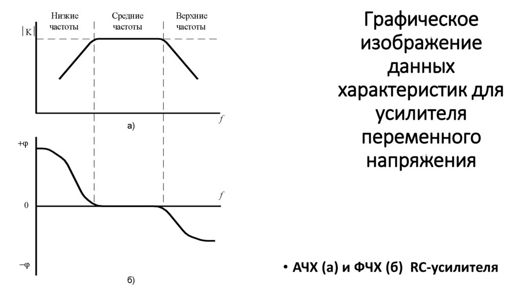 Графическое изображение данных характеристик для усилителя переменного напряжения