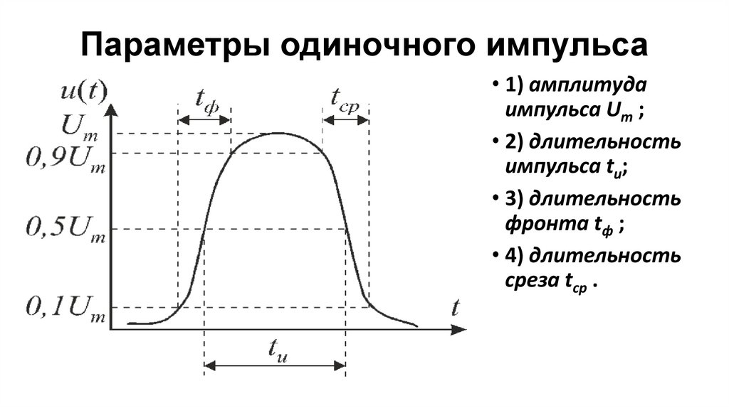 Параметры одиночного импульса