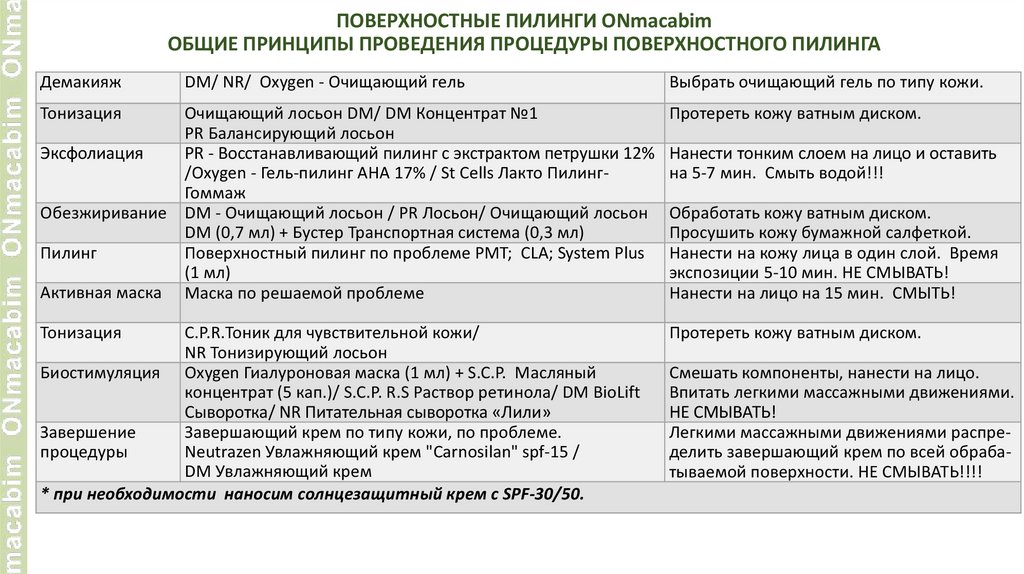 ПОВЕРХНОСТНЫЕ ПИЛИНГИ ONmacabim ОБЩИЕ ПРИНЦИПЫ ПРОВЕДЕНИЯ ПРОЦЕДУРЫ ПОВЕРХНОСТНОГО ПИЛИНГА