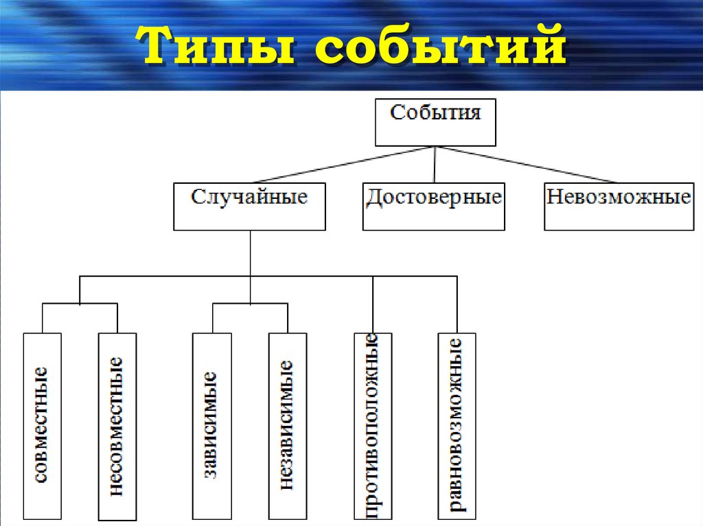 Типы событий