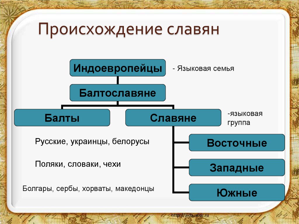Происхождение славян