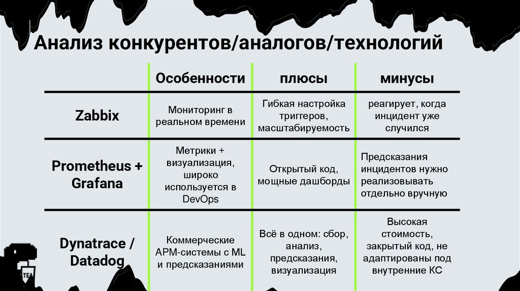 Анализ конкурентов/аналогов/технологий