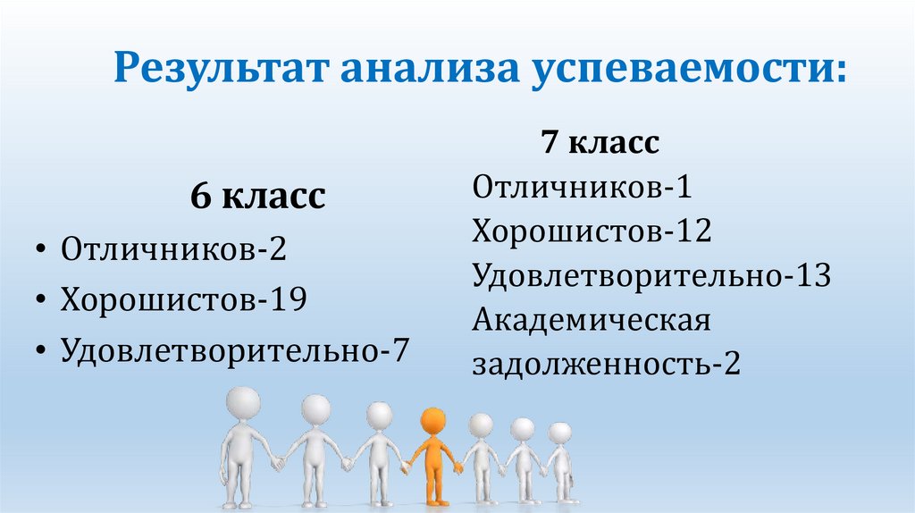 7 класс Отличников-1 Хорошистов-12 Удовлетворительно-13 Академическая задолженность-2
