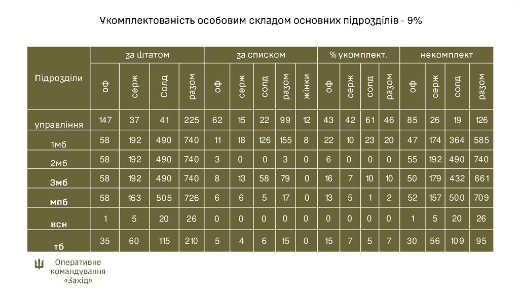 Укомплектованість особовим складом основних підрозділів - 9%
