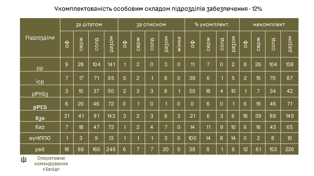 Укомплектованість особовим складом підрозділів забезпечення -12%