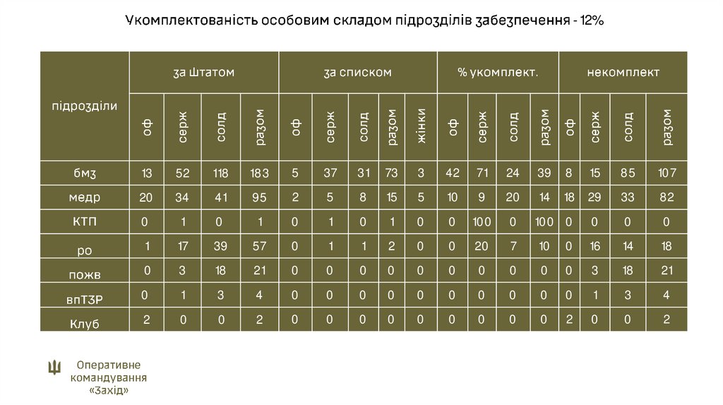 Укомплектованість особовим складом підрозділів забезпечення -12%