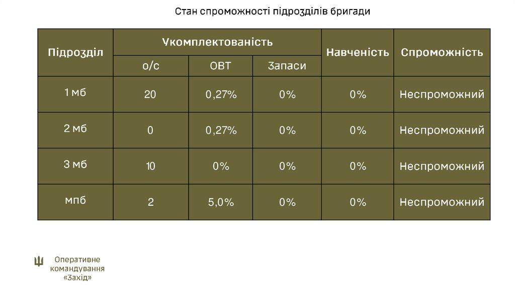 Стан спроможності підрозділів бригади