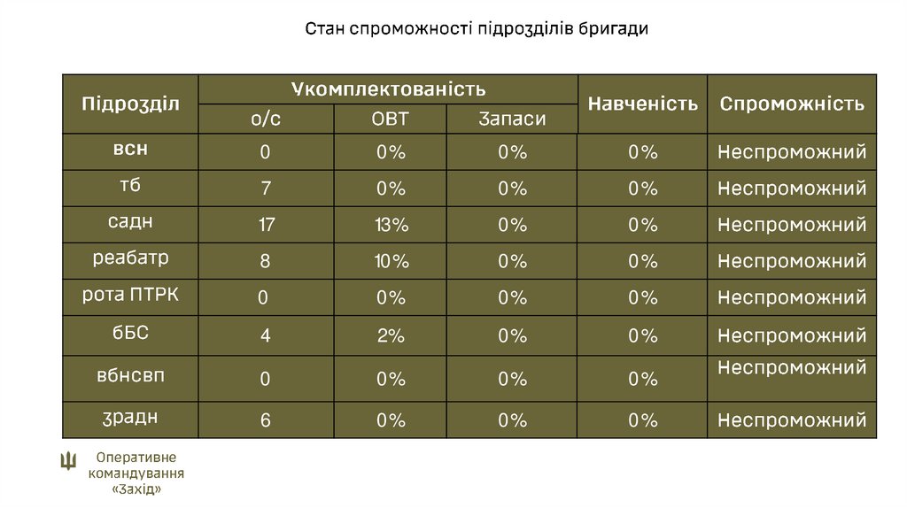 Стан спроможності підрозділів бригади