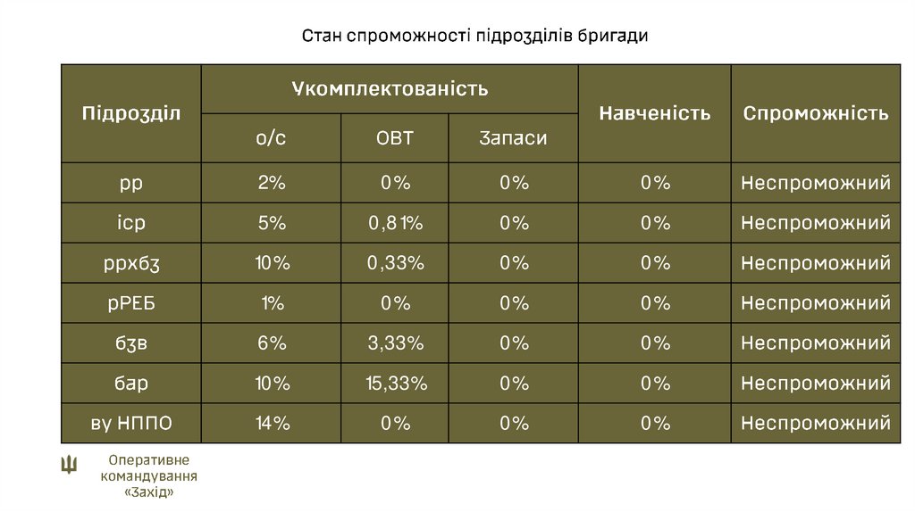 Стан спроможності підрозділів бригади
