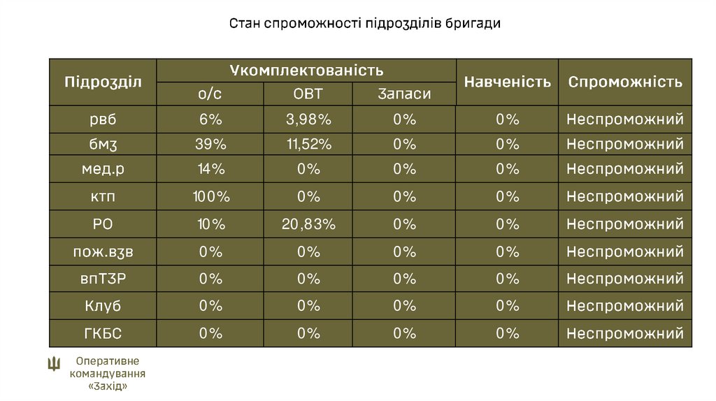 Стан спроможності підрозділів бригади