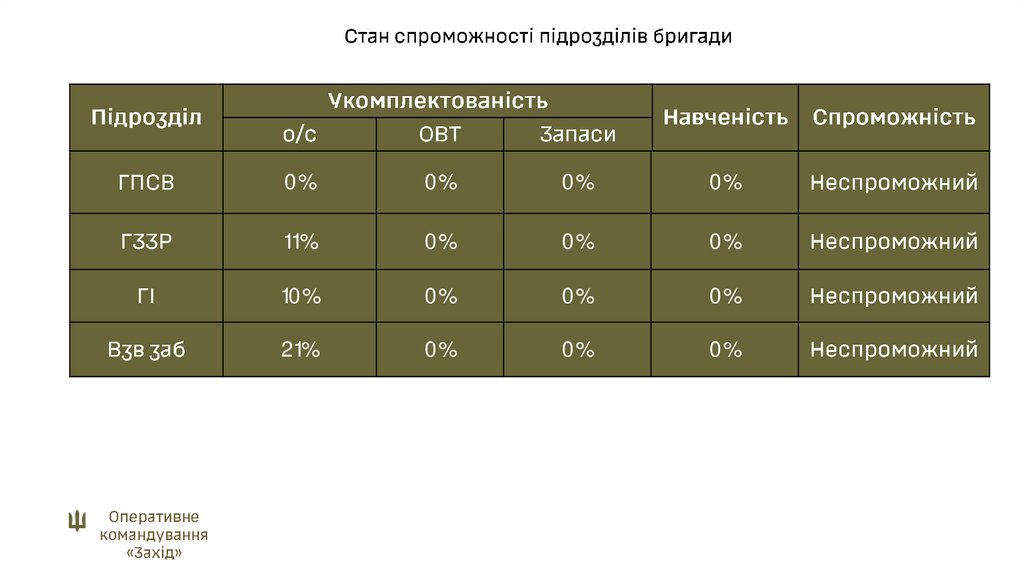 Стан спроможності підрозділів бригади