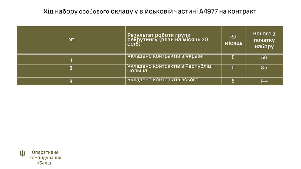 Хід набору особового складу у військовій частині А4977 на контракт