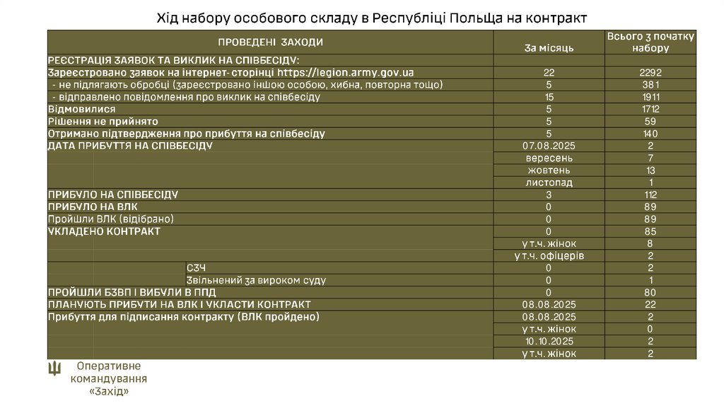Хід набору особового складу в Республіці Польща на контракт