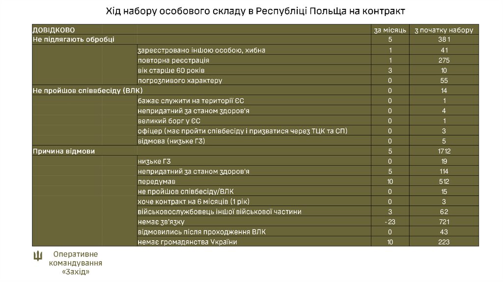 Хід набору особового складу в Республіці Польща на контракт