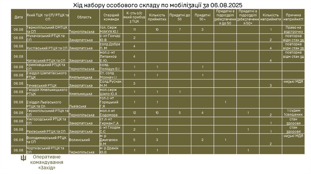 Хід набору особового складу по мобілізації за 06.08.2025