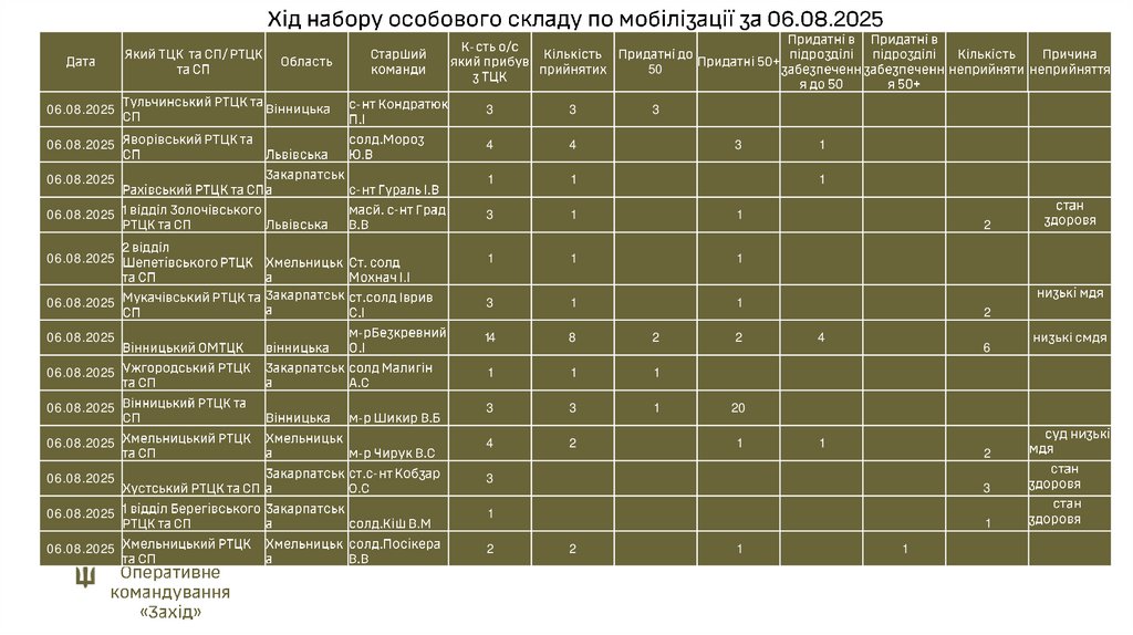 Хід набору особового складу по мобілізації за 06.08.2025