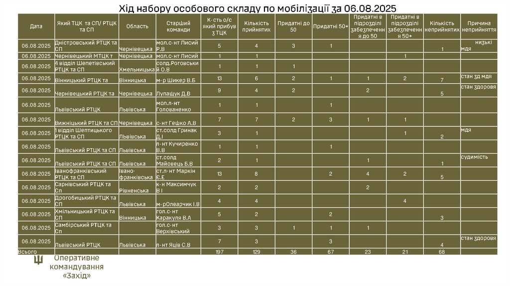 Хід набору особового складу по мобілізації за 06.08.2025
