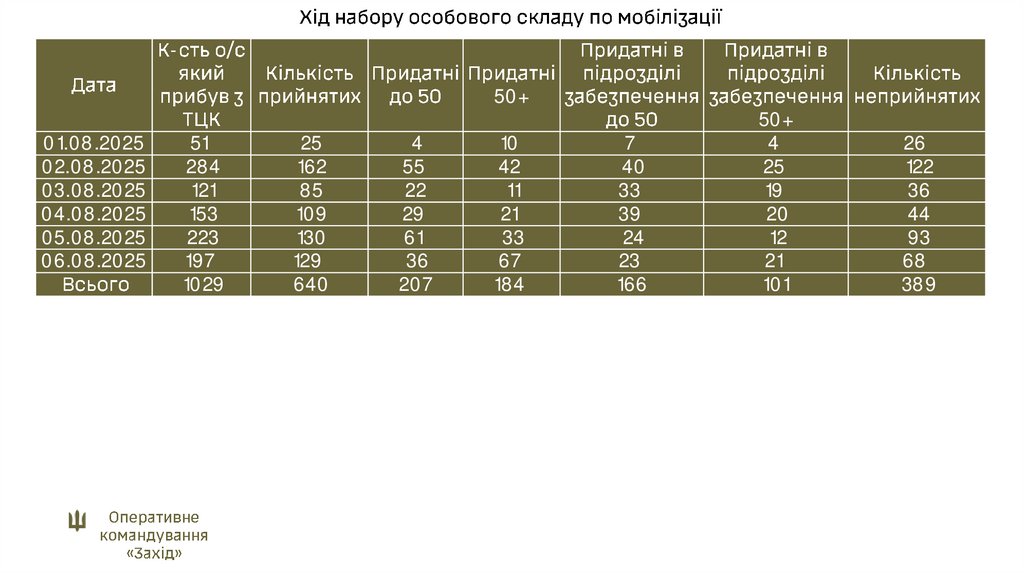 Хід набору особового складу по мобілізації