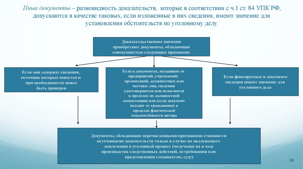 Иные документы – разновидность доказательств, которые в соответствии с ч.1 ст. 84 УПК РФ, допускаются в качестве таковых, если