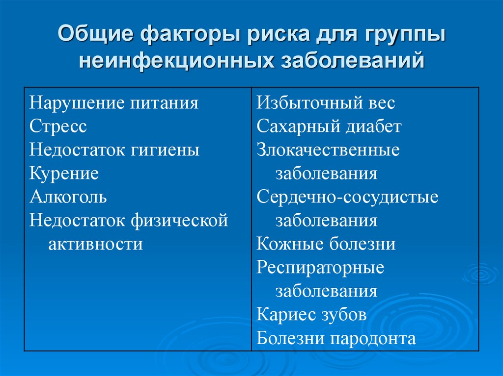 Общие факторы риска для группы неинфекционных заболеваний