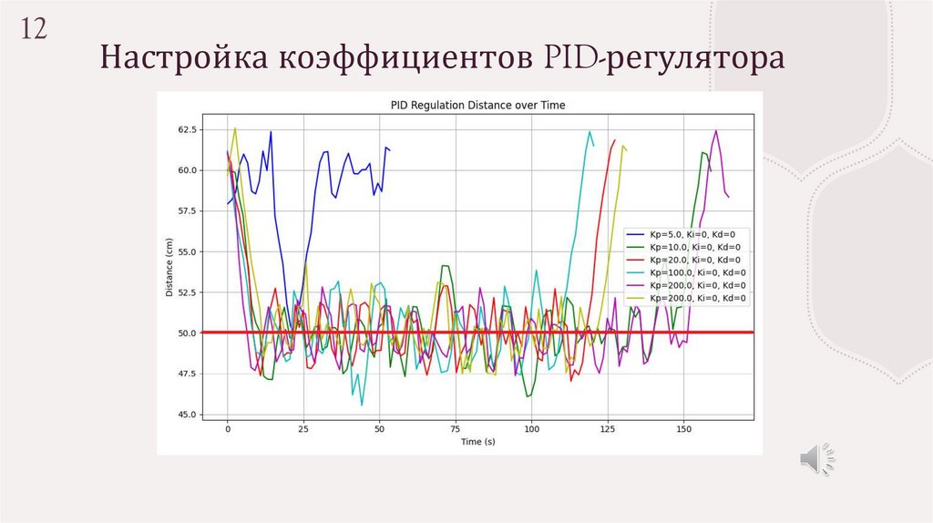 Настройка коэффициентов PID-регулятора