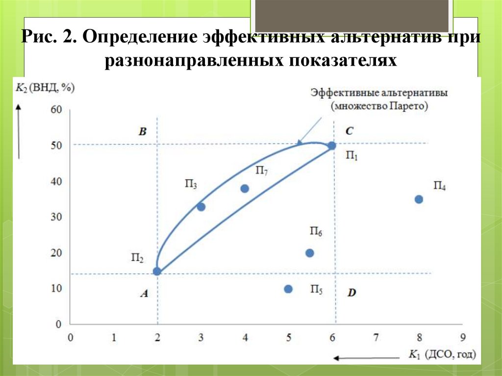 Рис. 2. Определение эффективных альтернатив при разнонаправленных показателях