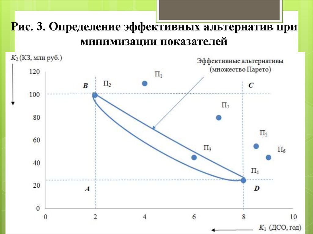 Рис. 3. Определение эффективных альтернатив при минимизации показателей