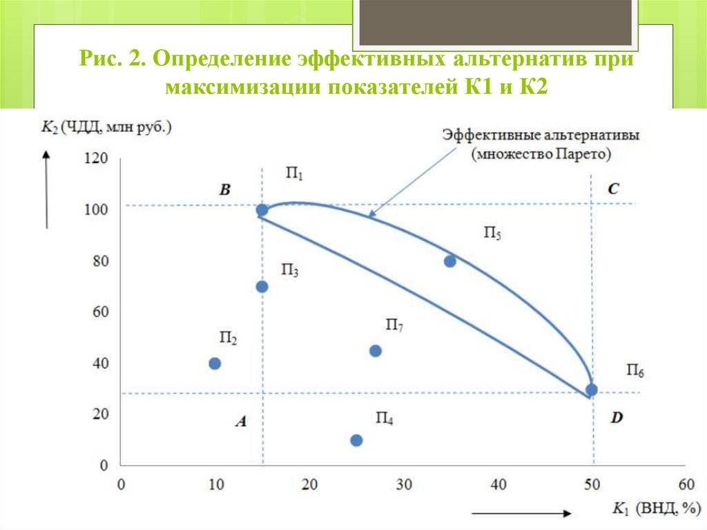 Рис. 2. Определение эффективных альтернатив при максимизации показателей К1 и К2