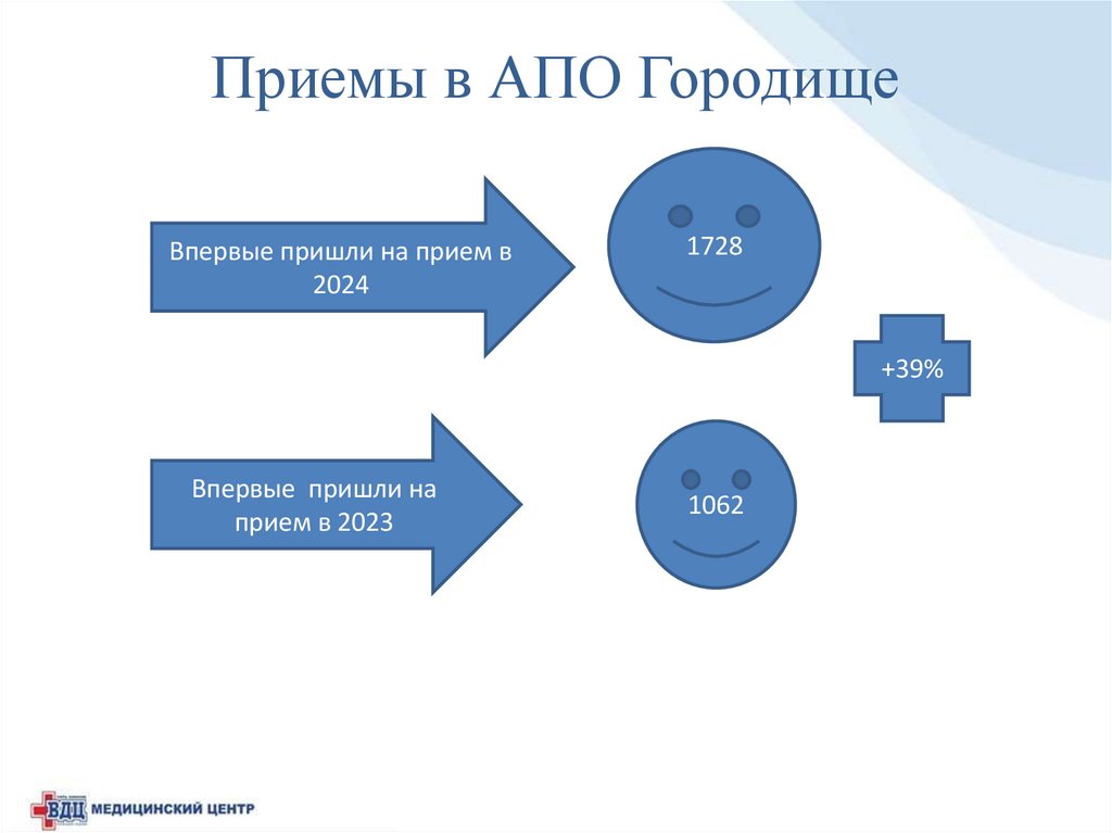 Приемы в АПО Городище