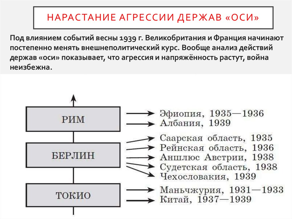 Нарастание агрессии держав «оси»