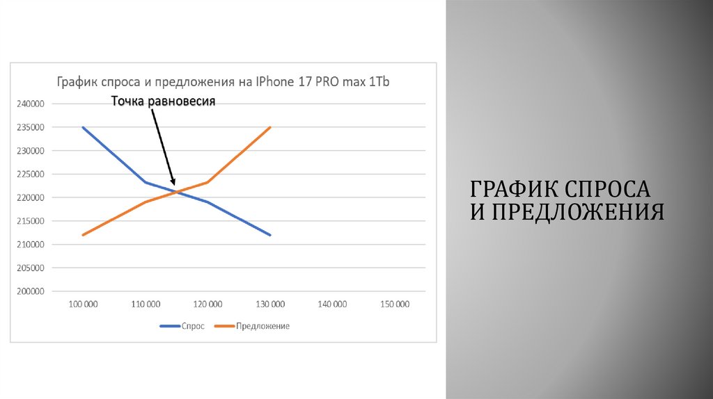 График спроса и предложения