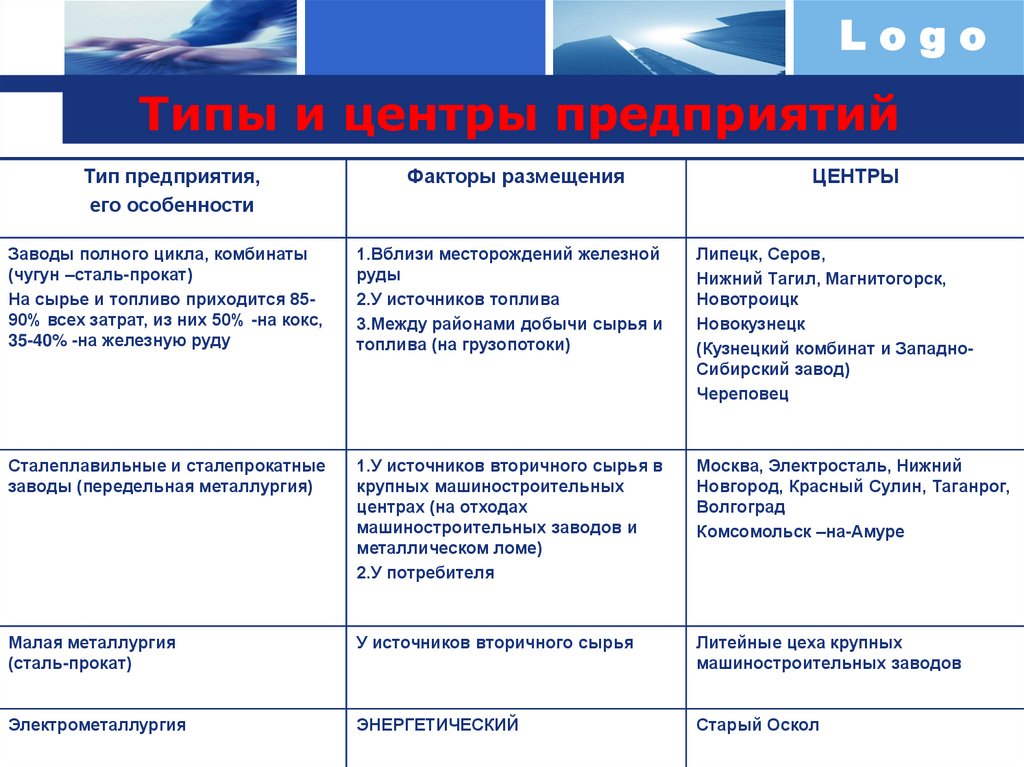 Типы и центры предприятий