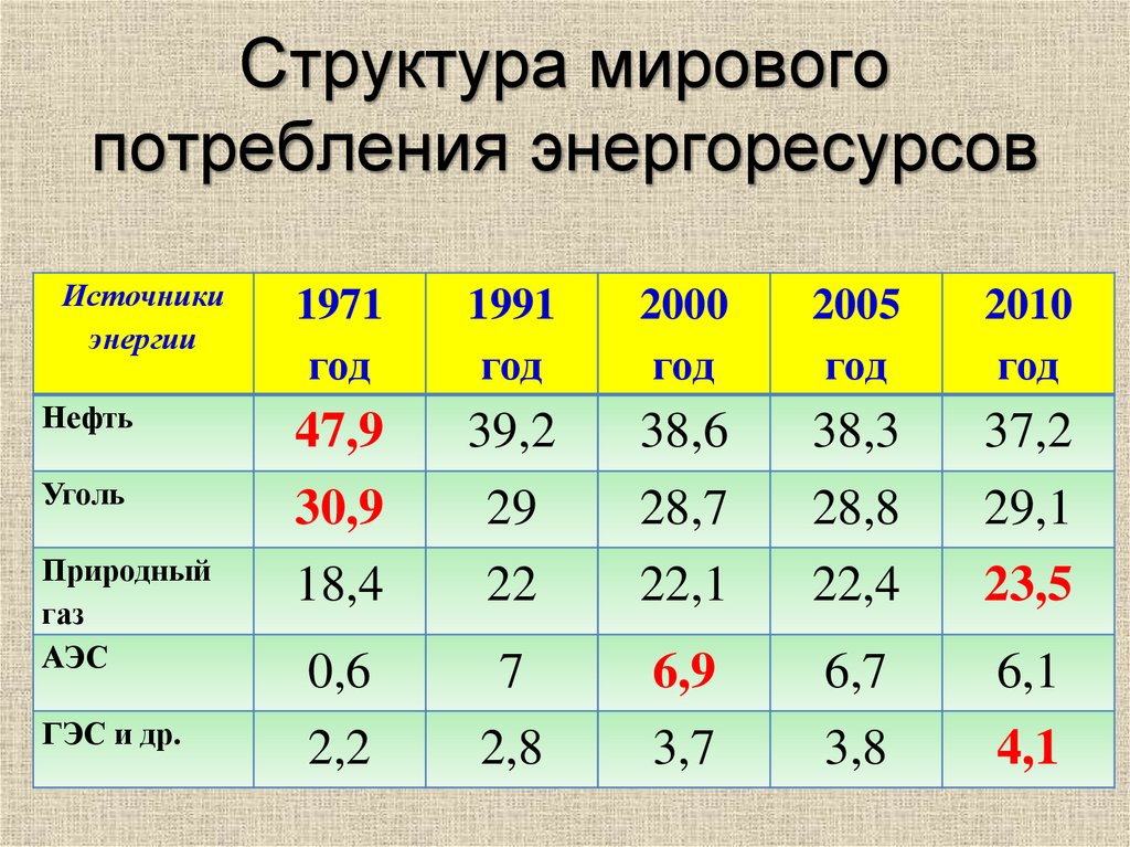 Структура мирового потребления энергоресурсов