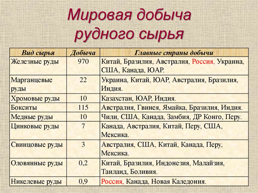 Мировая добыча рудного сырья
